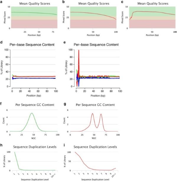 Why NGS Data Needs Pre-Processing First