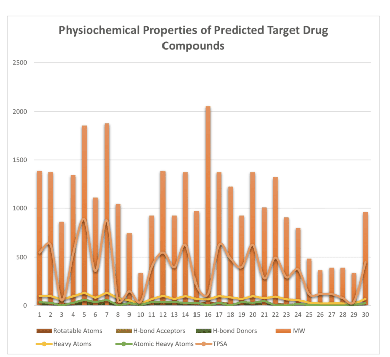ADMET property prediction results for candidate compounds