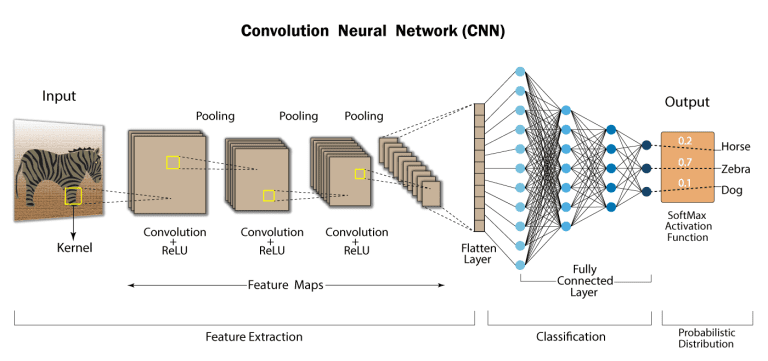 Convolutional neural network architecture diagram