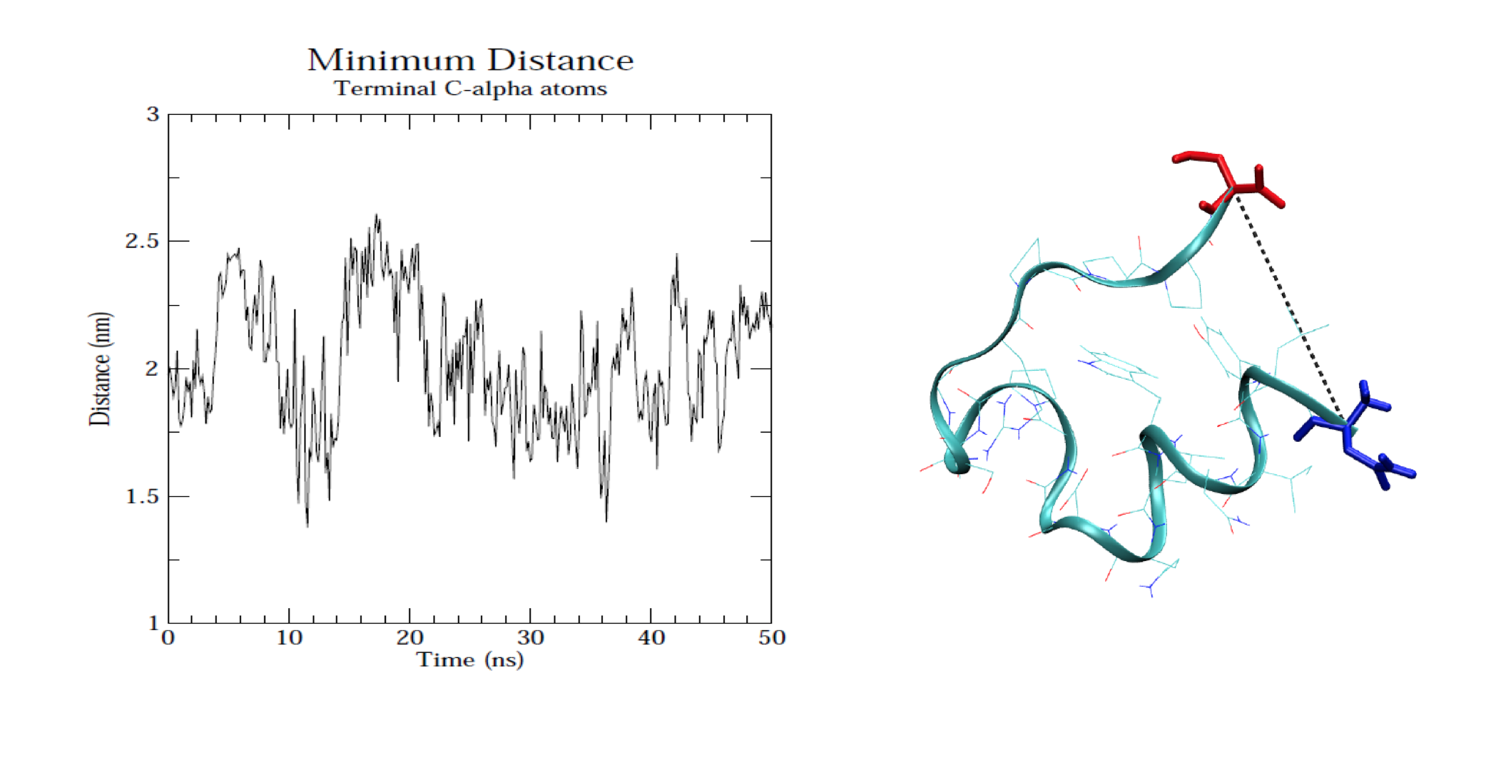 Distances in the structure