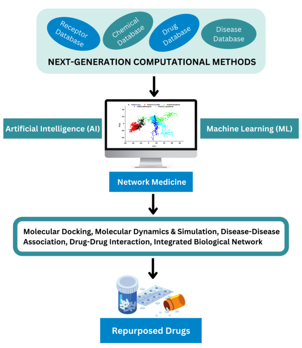 Drug Repurposing Flowchart – BioCode Learn. SaaS. Research