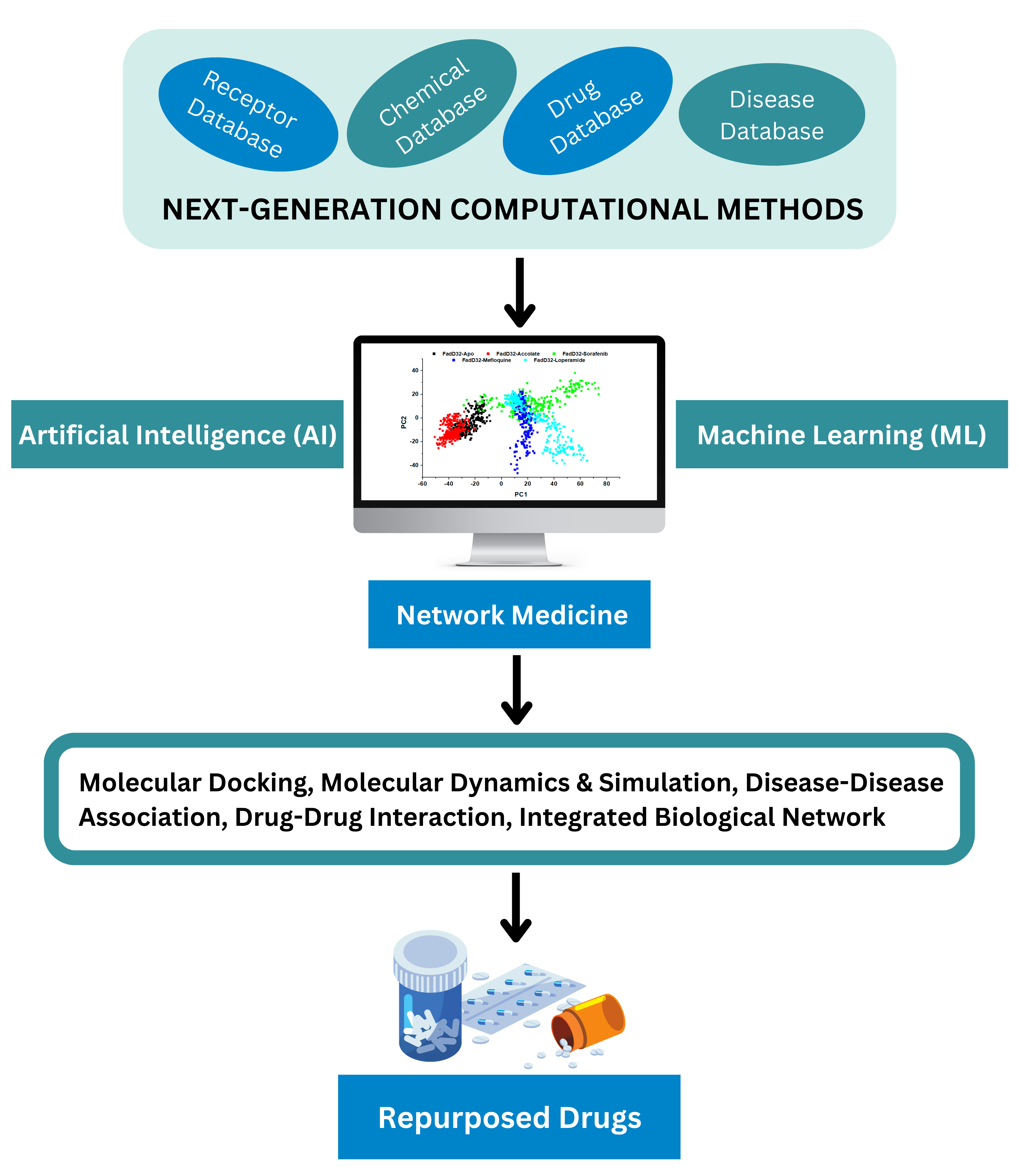 Drug Repurposing Flowchart