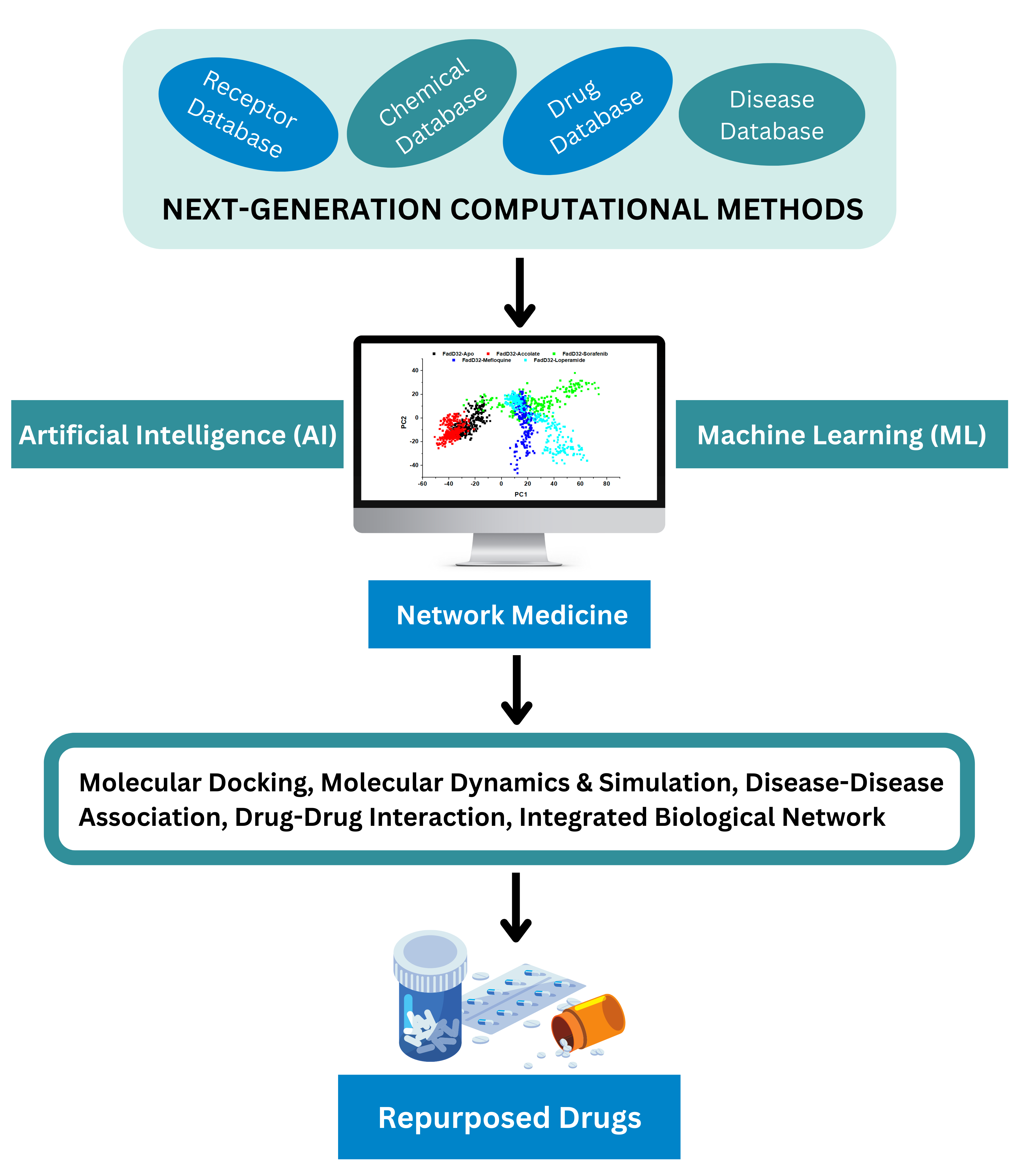 Drug Repurposing Flowchart Biocode