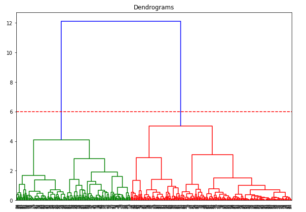 Hierarichal Clustering