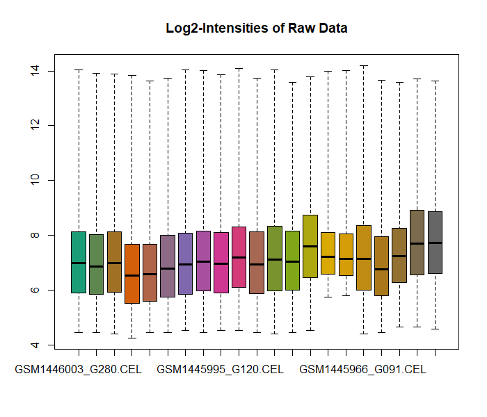 Log2-Intensities of Raw Data