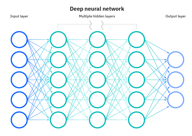 Artificial neural network with input, hidden and output layers