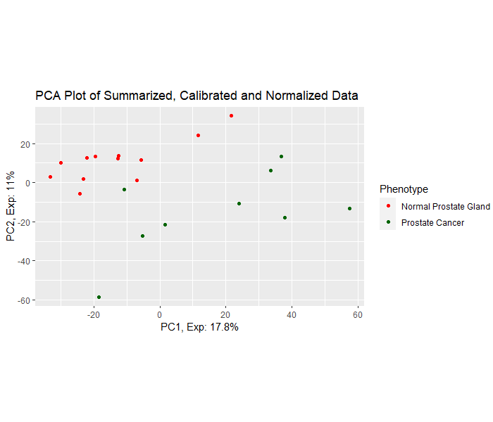 PCA Plot Normalized (Differential Gene Expression)