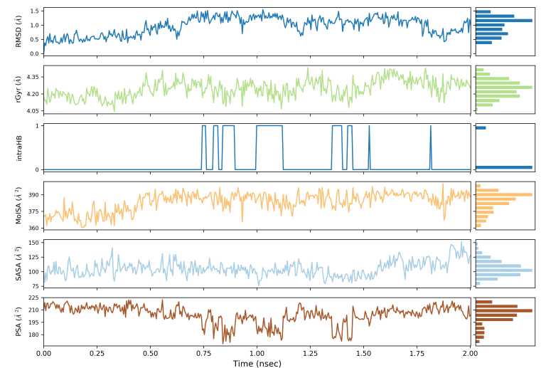 Post-simulation analysis plots produced from a molecular dynamics trajectory