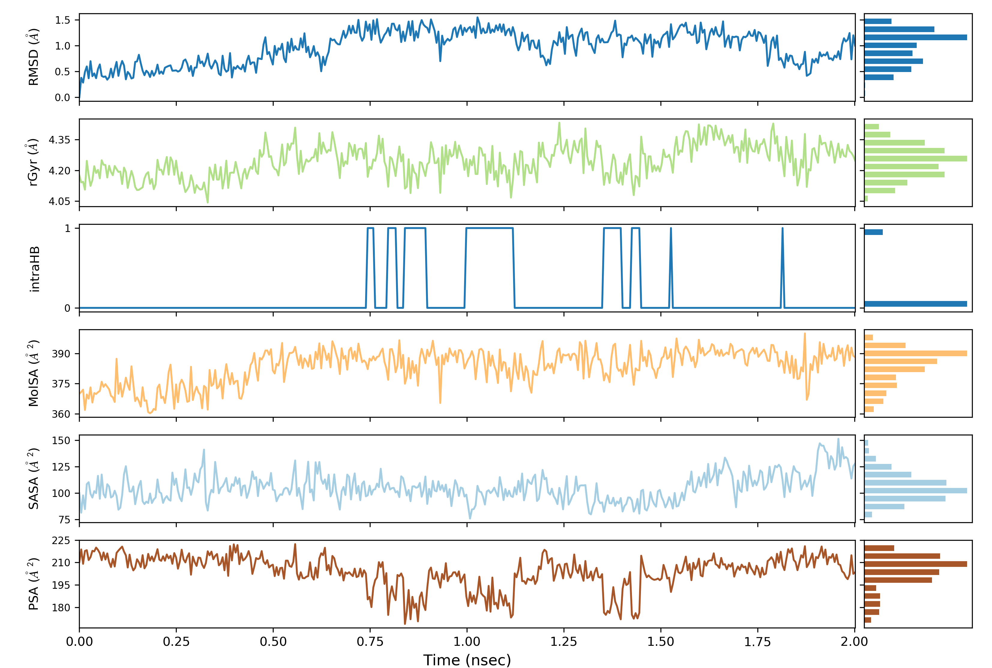 Post Simulation Analysis