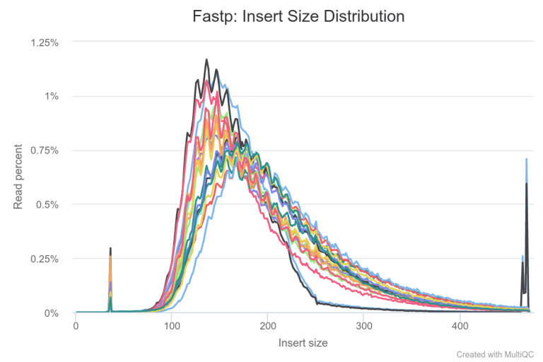 Sequencing read quality control report generated with fastp