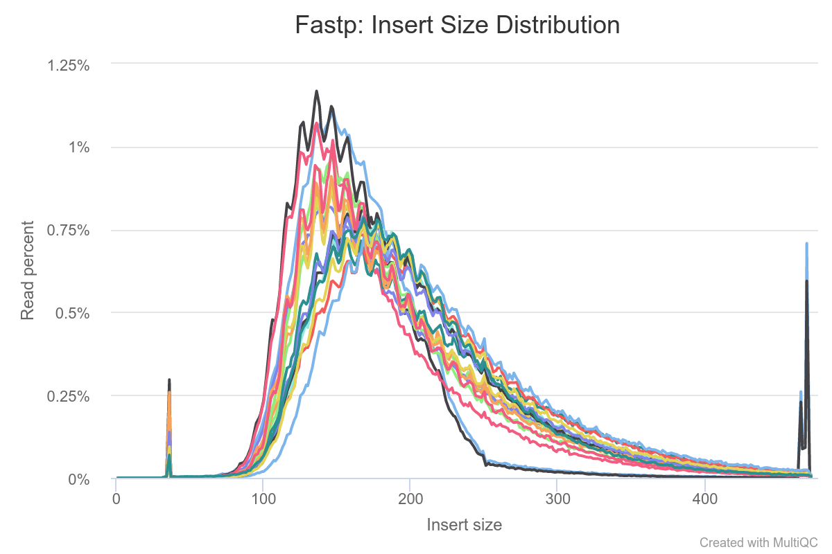 Quality Control Using Fastp