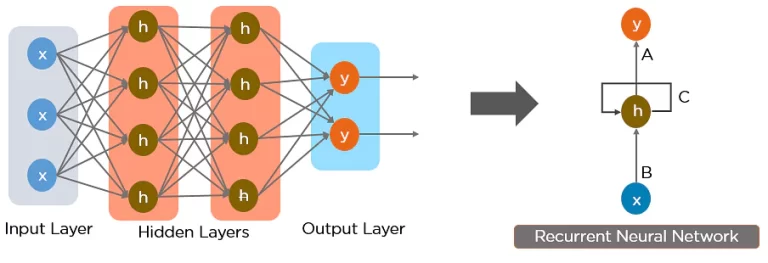 Recurrent neural network architecture diagram