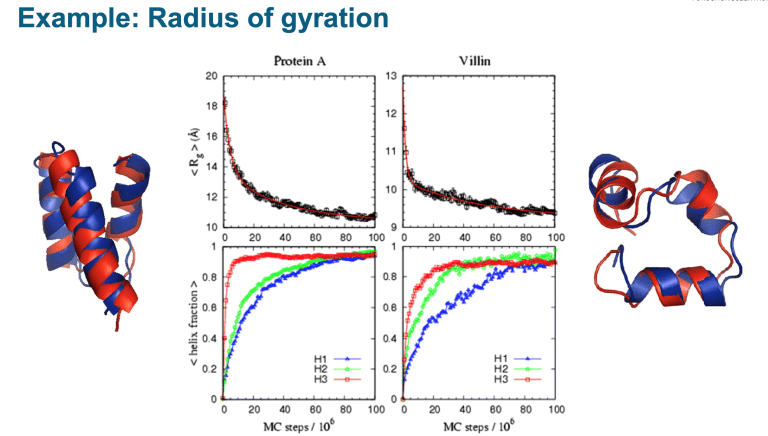 Radius of gyration and helix fraction converging over simulation steps for Protein A and villin