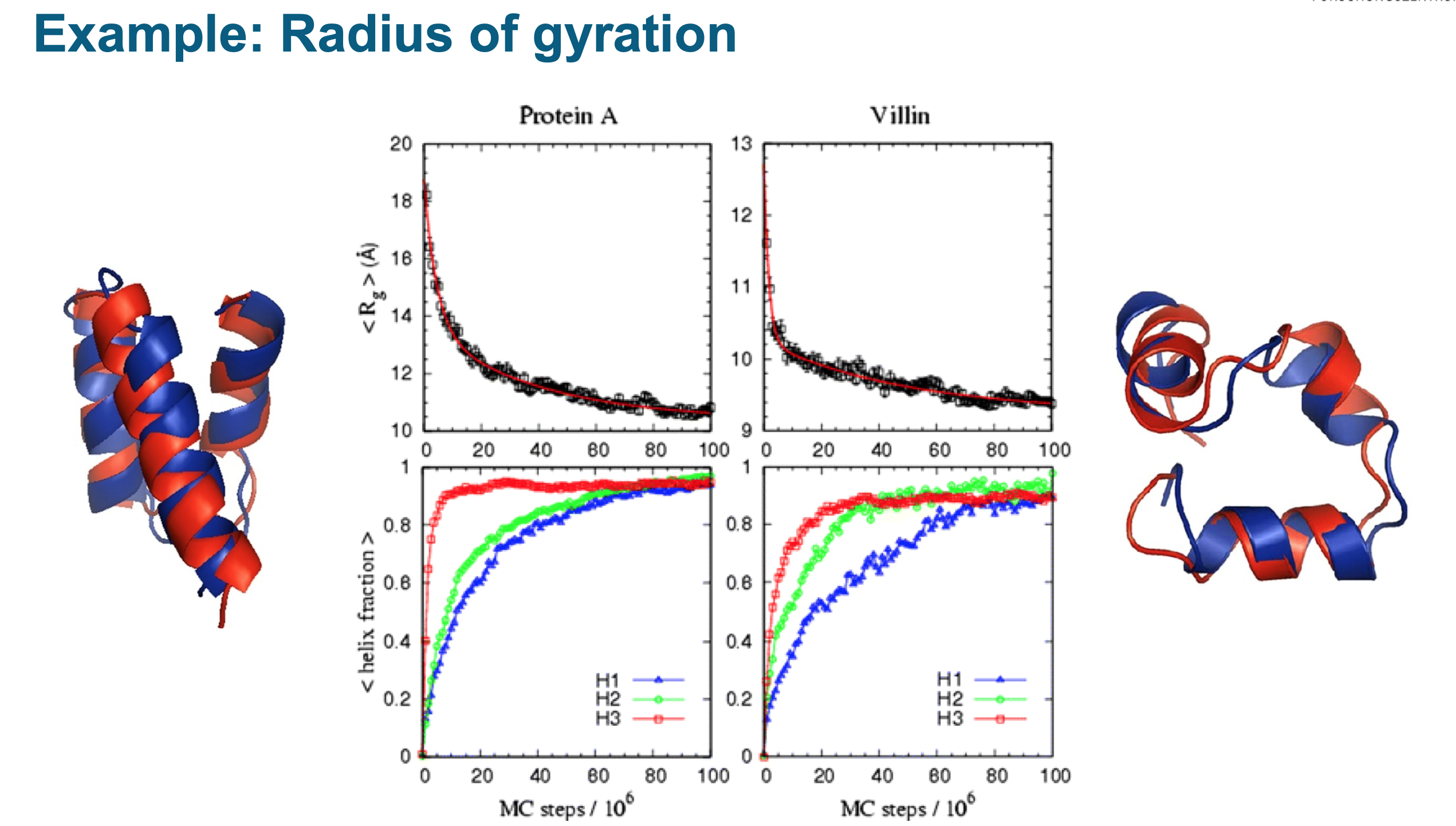 Radius of Gyration