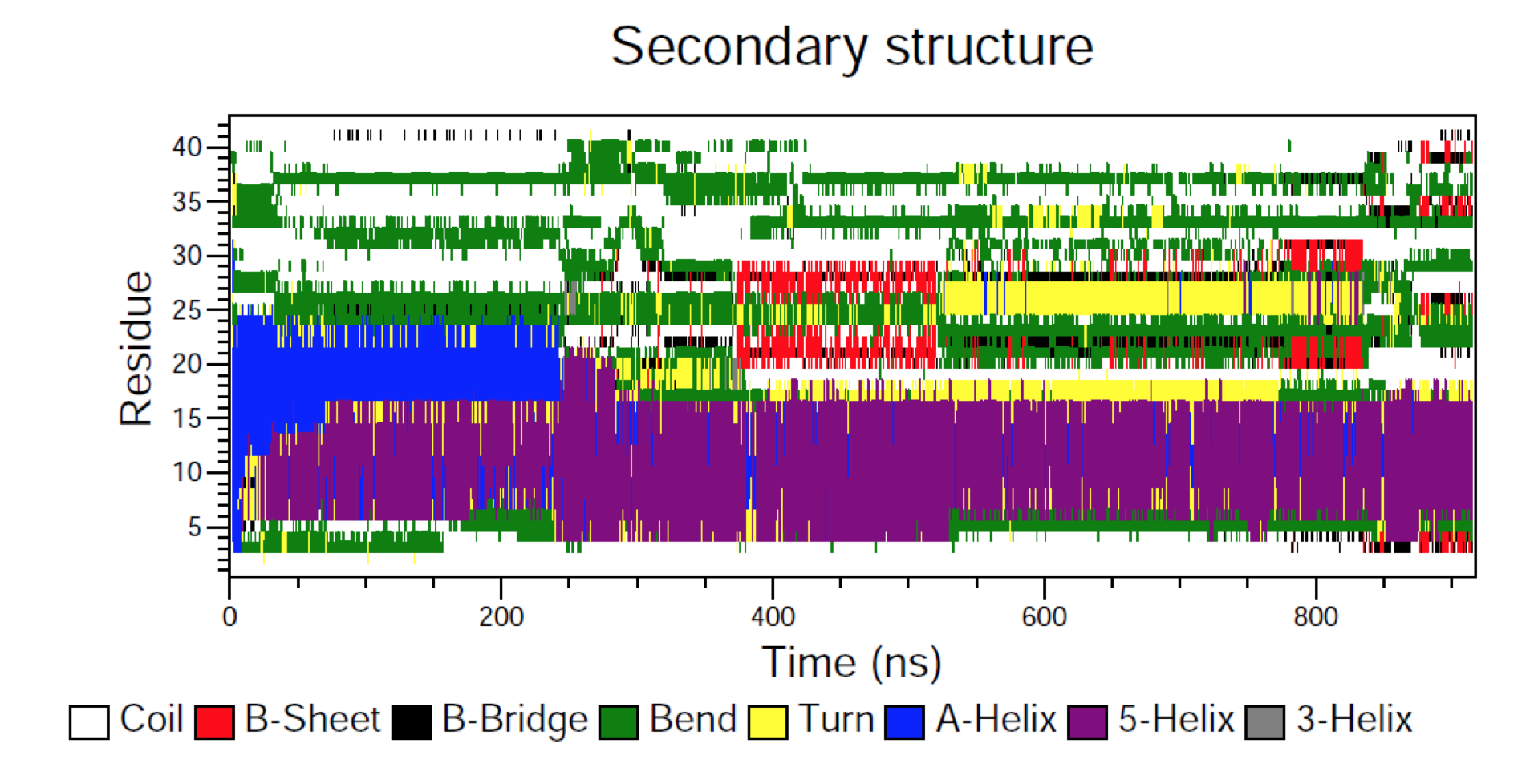 SASA Plot