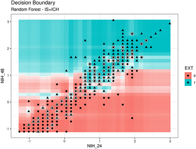 Stroke Outcome prediction through random forest