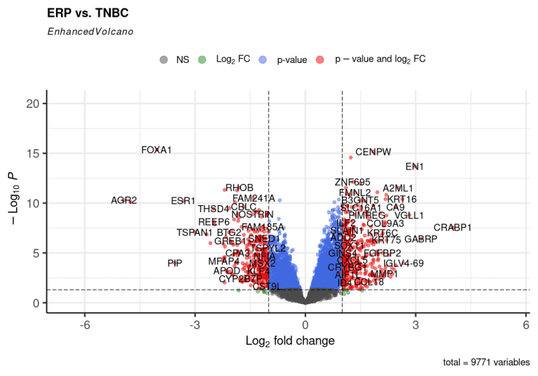 Volcano plot of differential gene expression showing significantly up- and down-regulated genes