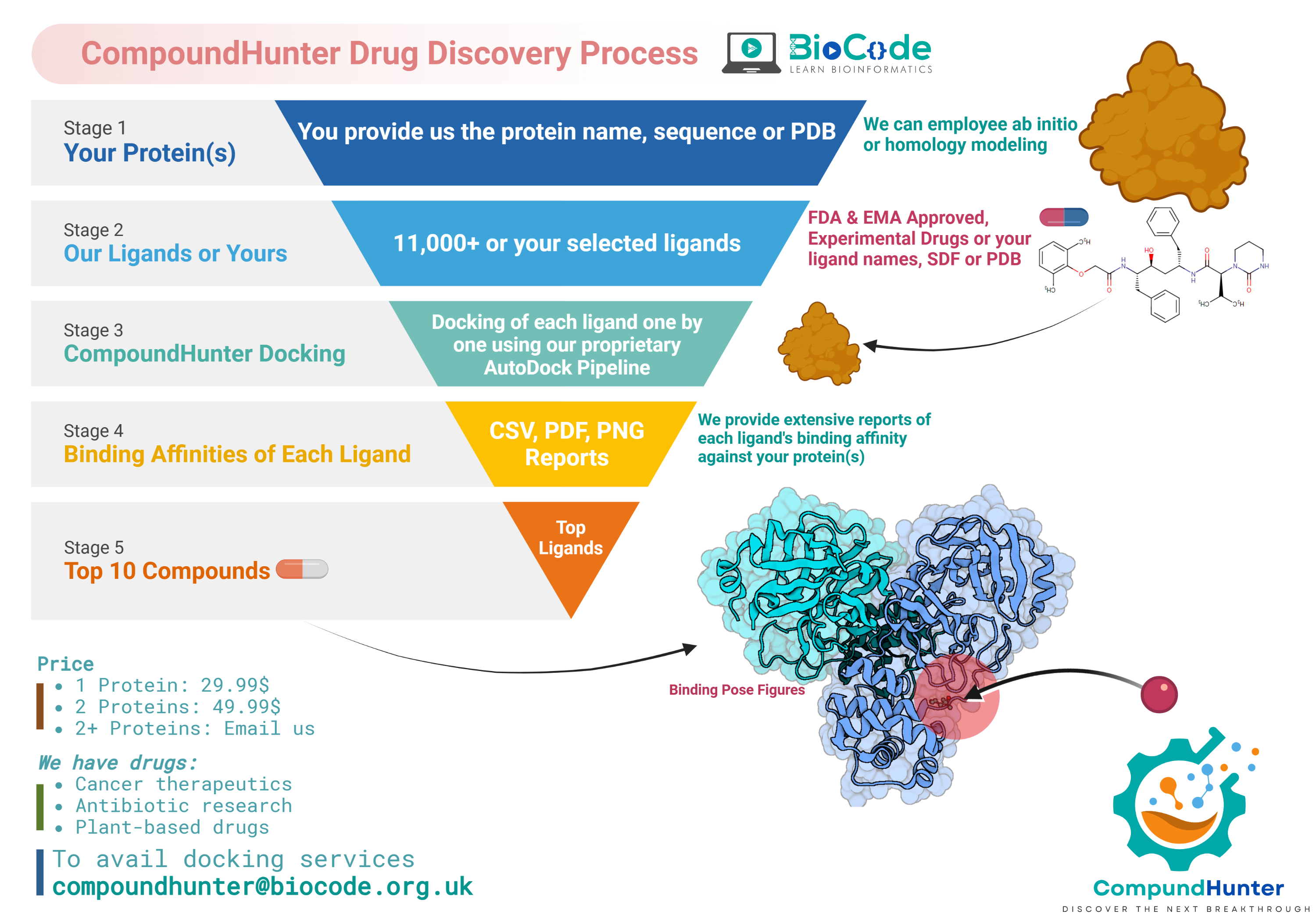 Introducing CompoundHunter: Revolutionize Your Research 🚀 Discover the future of protein-ligand docking with BioCode's cutting-edge service! 🧬 Identify top lead compounds for your research hypothesis in record time – no more hours of tedious work! 🕒 🧬 Dock your protein(s) against 11,000+ pre-existing or custom ligands within 24 hours! 🚀 Perfect for oncoproteins, antibiotic-resistant proteins, and any disease research! 📈 Highly accurate results backed by advanced AutoDock Vina technology! 📊 Get detailed PDF reports and PNG figures of top 10 lead compounds! 🔍 Save time, resources, and accelerate your research progress! 💡 Trust our expertise and try CompoundHunter today! #CompoundHunter #ProteinDocking #ResearchInnovation #BioCode