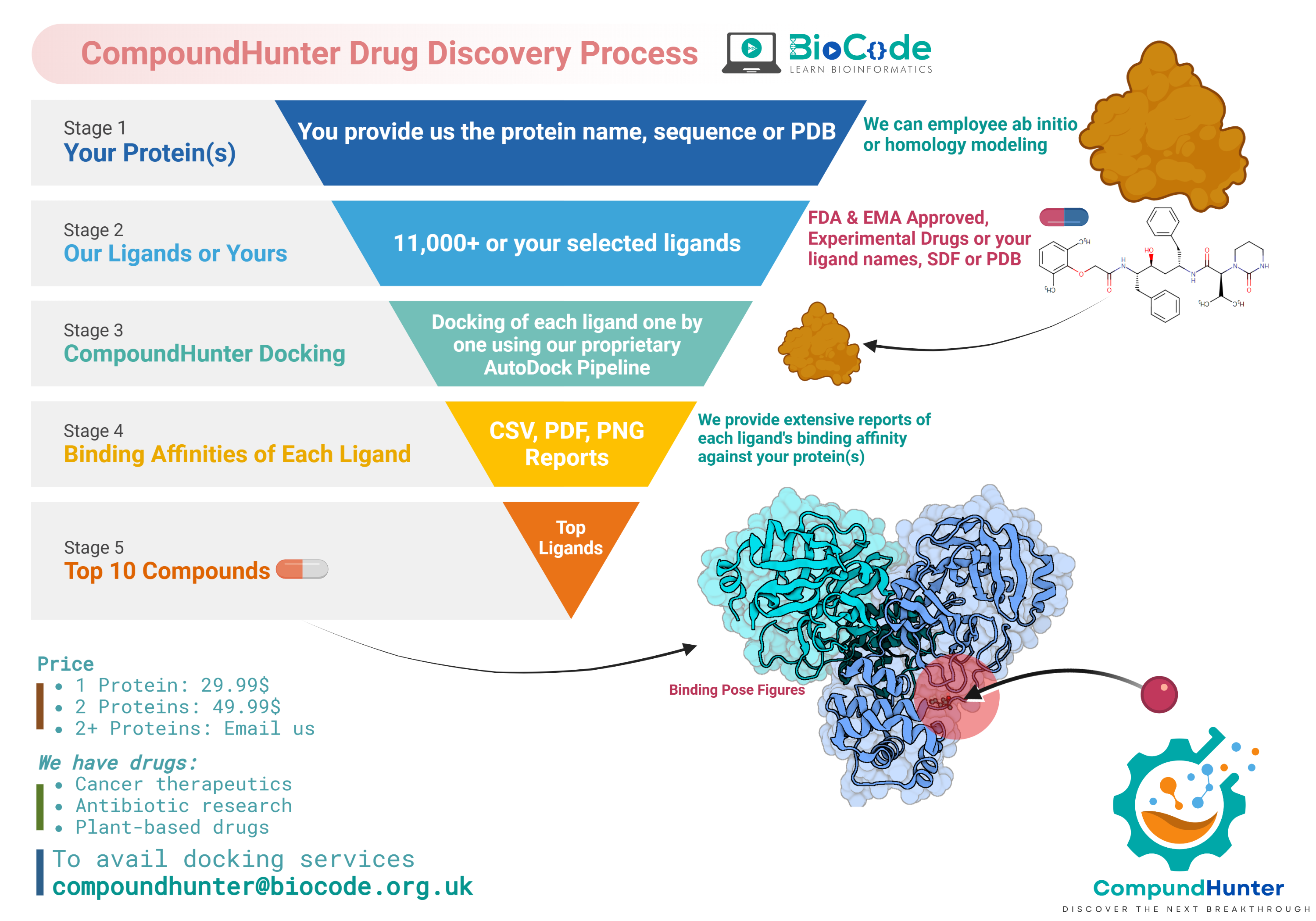 Introducing CompoundHunter Revolutionize Your Research 🚀 Discover the future of protein ligand docking with BioCodes cutting edge service 🧬 Identify top lead compounds for your research hypothesis in record time no more hours of tedious work 🕒 🧬 Dock your proteins against 11000+ pre existing or custom ligands within 24 hours 🚀 Perfect for oncoproteins antibiotic resistant proteins and any disease research 📈 Highly accurate results backed by advanced AutoDock Vina technology 📊 Get detailed PDF reports and PNG figures of top 10 lead compounds 🔍 Save time resources and accelerate your research progress 💡 Trust our expertise and try CompoundHunter today CompoundHunter ProteinDocking ResearchInnovation BioCode | BioCode