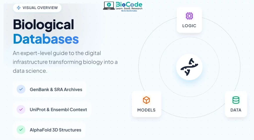 A Guide to Biological Databases – BioCode Learn. SaaS. Research